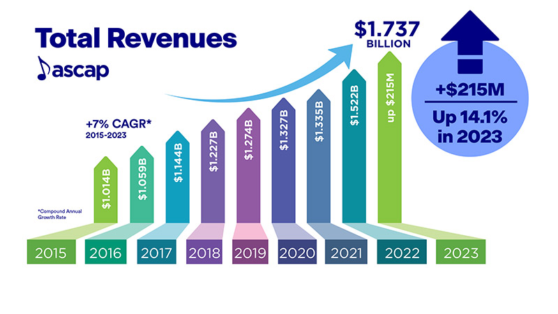 ASCAP Reports Record-Breaking Financial Results With $1.737 Billion In Revenues.